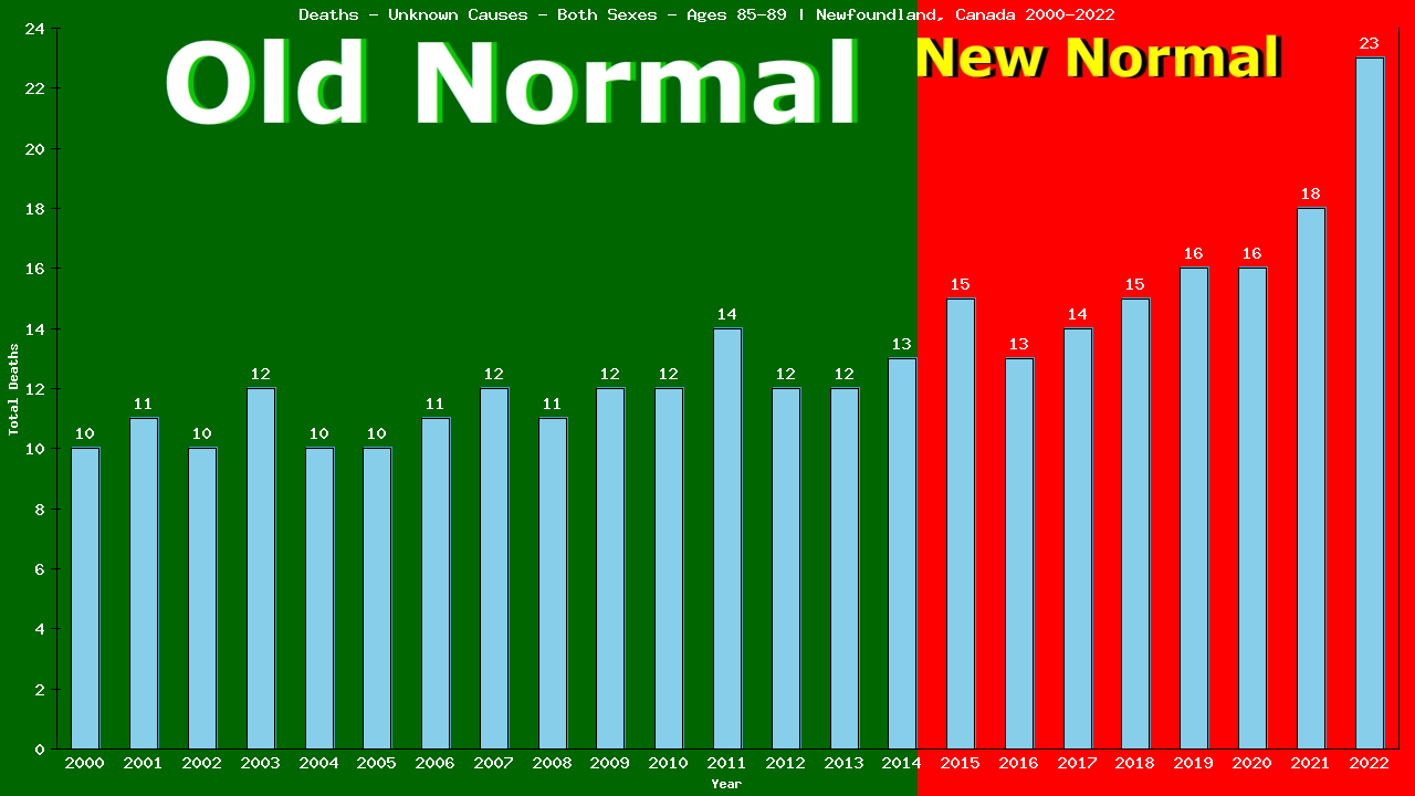 Graph showing Deaths - Unknown Causes - Elderly Men And Women - Aged 85-89 | Newfoundland, Canada